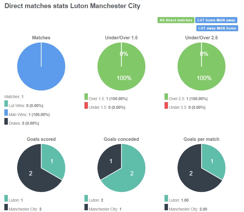 Lịch sử đối đầu giữa Luton vs Man City