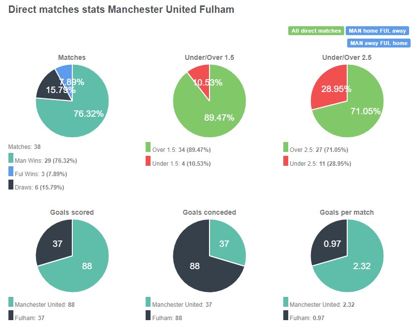 Lịch sử đối đầu giữa Man United vs Fulham