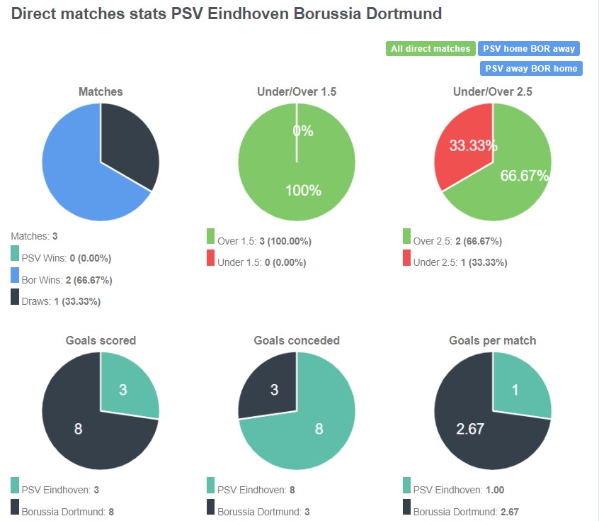 Lịch sử đối đầu giữa PSV vs Dortmund