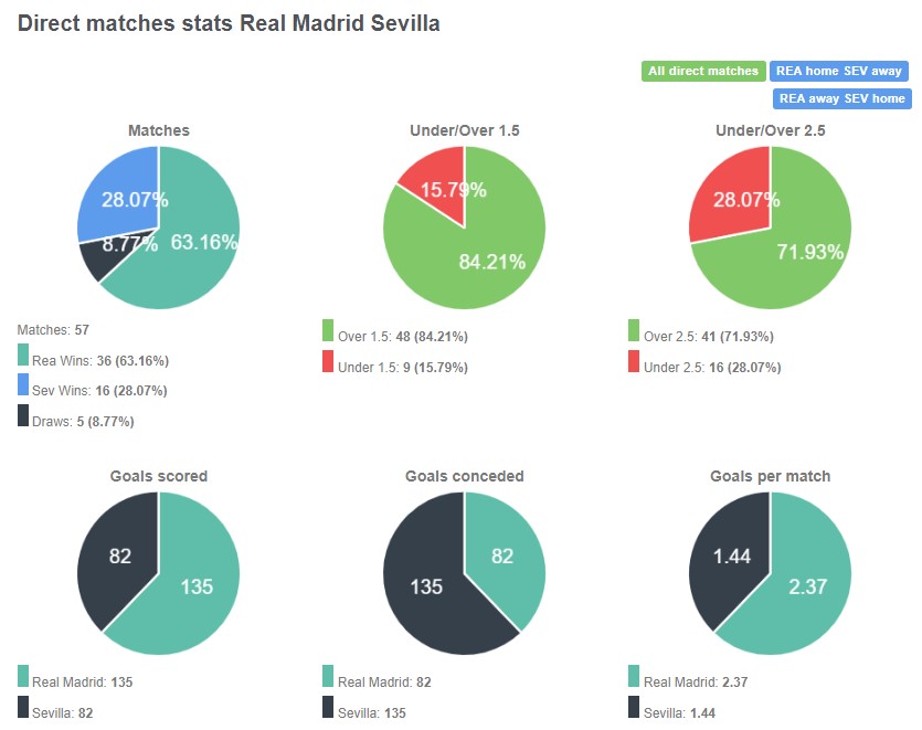 Lịch sử đối đầu giữa Real Madrid vs Sevilla