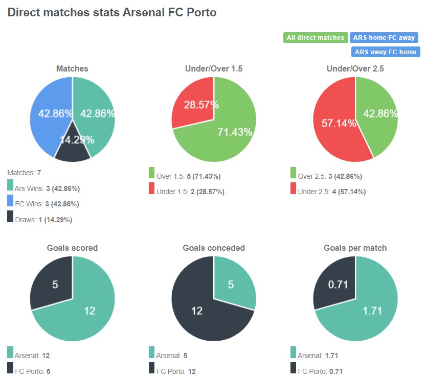 Lịch sử đối đầu giữa Arsenal vs Porto