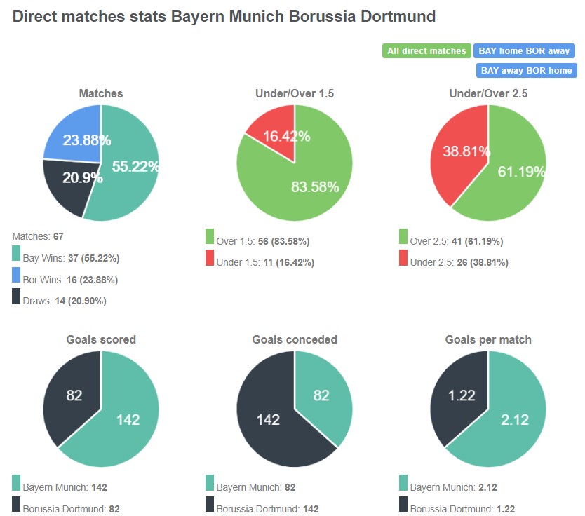 Lịch sử đối đầu giữa Bayern vs Dortmund