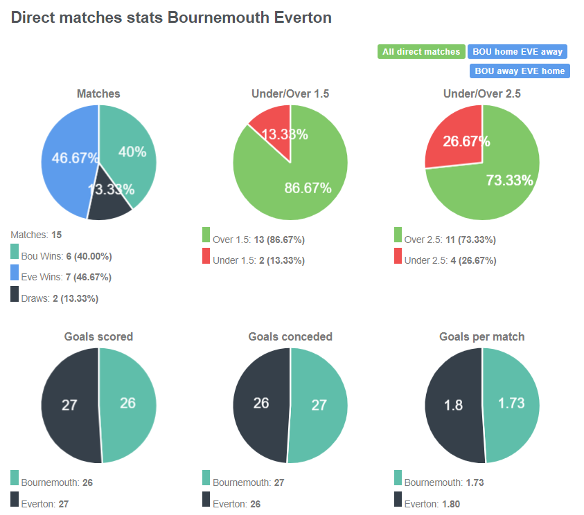 Lịch sử đối đầu giữa Bournemouth vs Everton