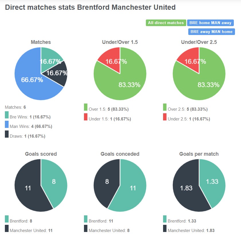 Lịch sử đối đầu giữa Brentford vs Man United