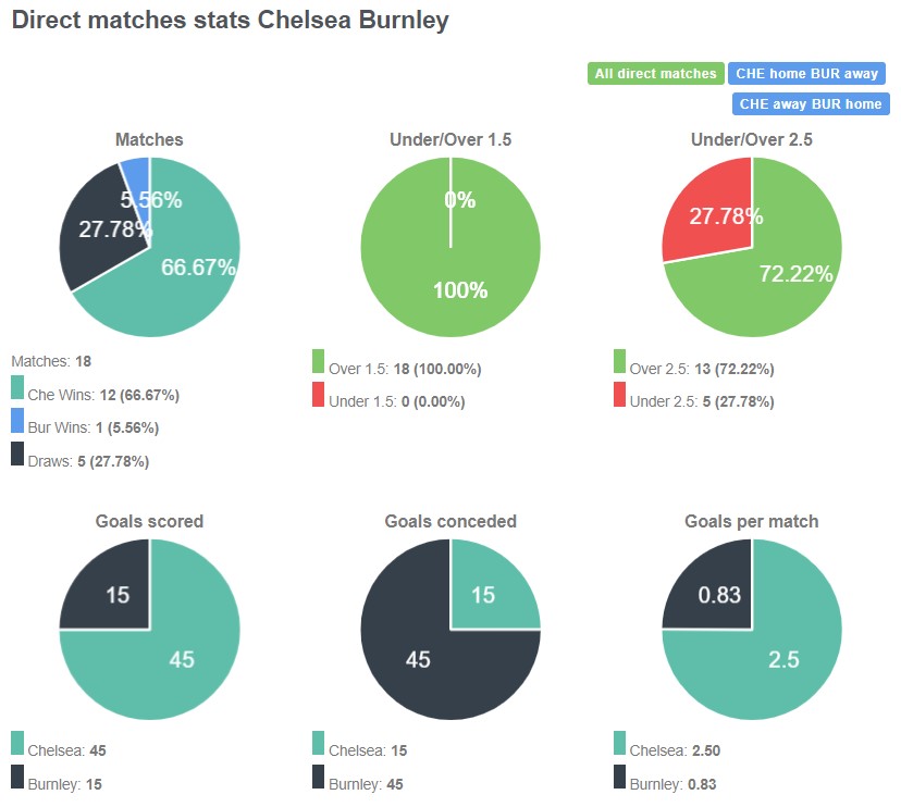 Lịch sử đối đầu giữa Chelsea vs Burnley