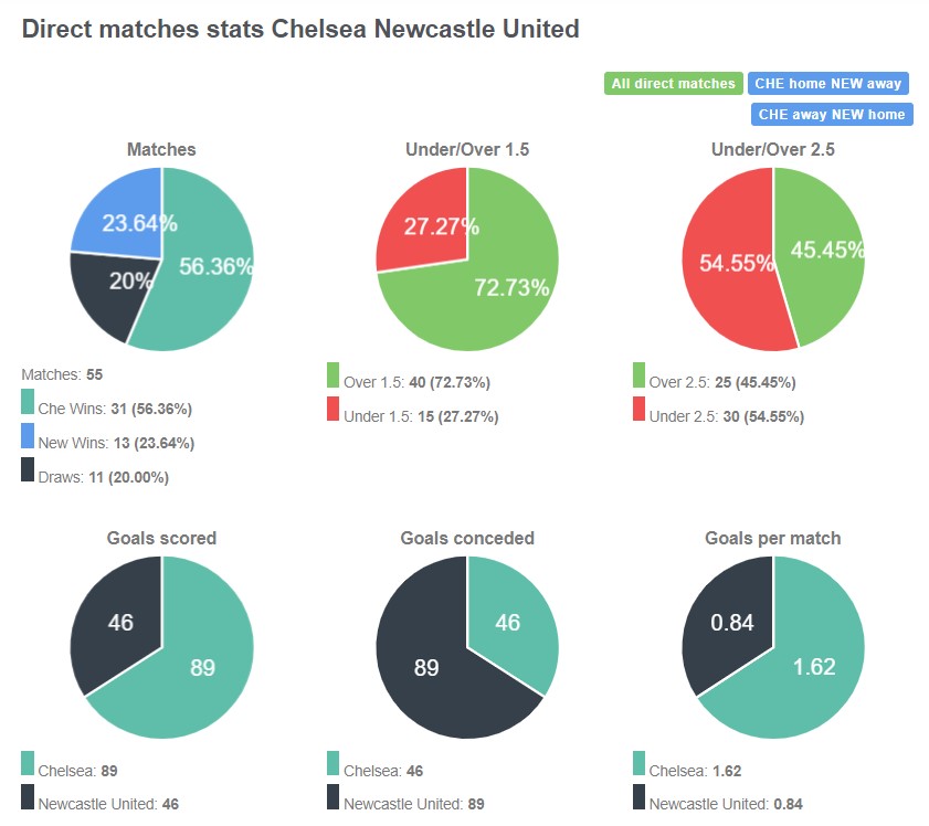 Lịch sử đối đầu giữa Chelsea vs Newcastle