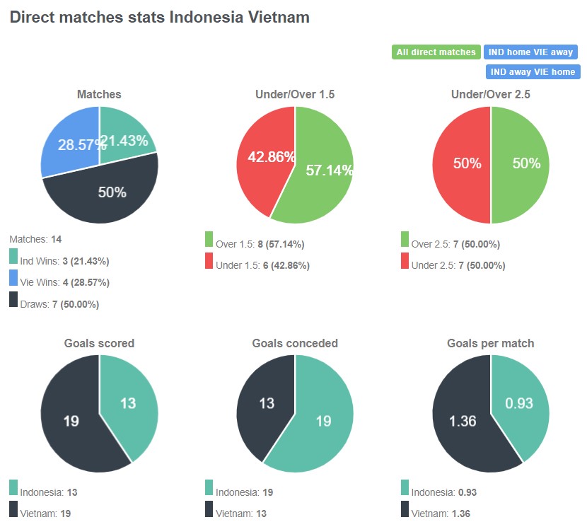 Lịch sử đối đầu giữa Indonesia vs Việt Nam