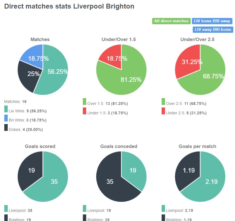 Lịch sử đối đầu giữa Liverpool vs Brighton