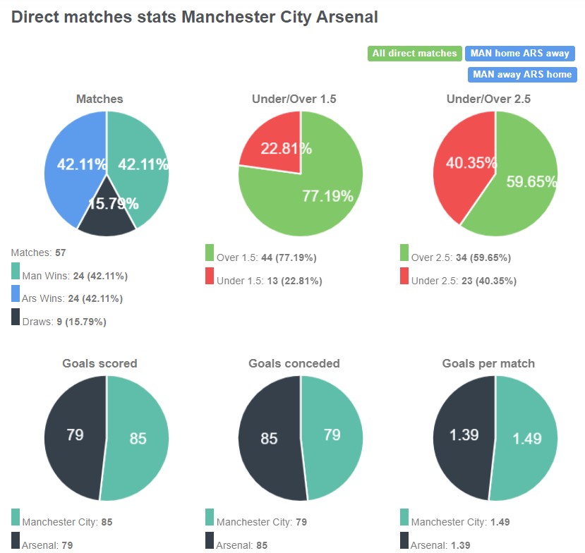 Lịch sử đối đầu giữa Man City vs Arsenal