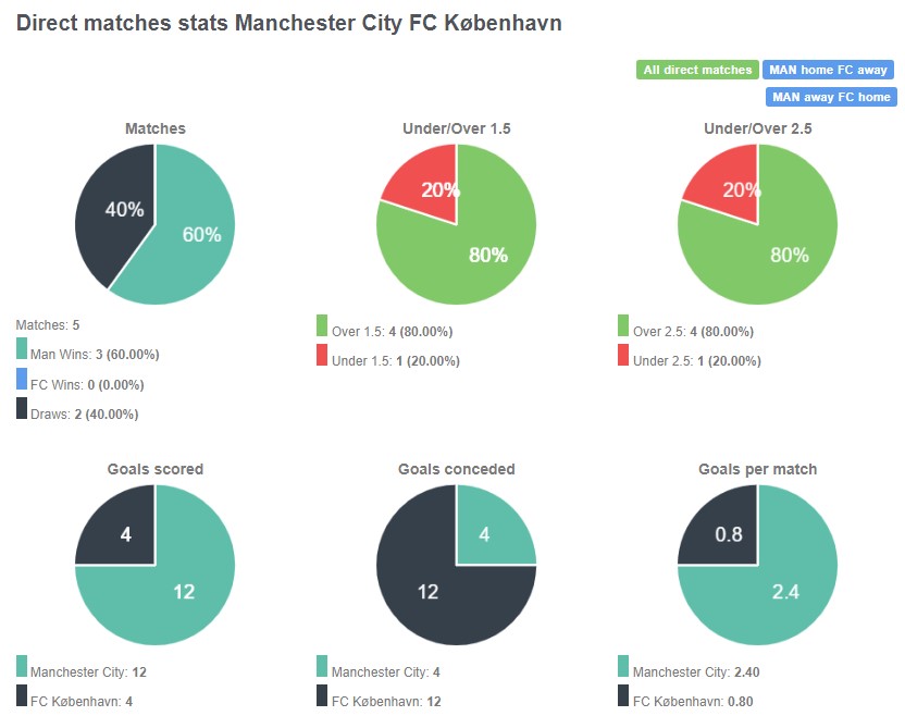 Lịch sử đối đầu giữa Man City vs Copenhagen