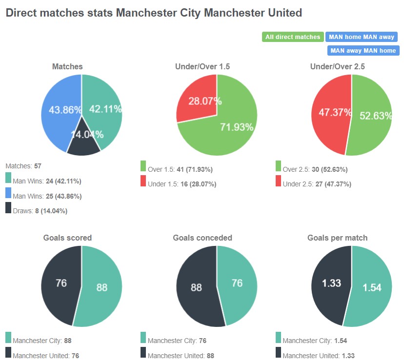 Lịch sử đối đầu giữa Man City vs Man United