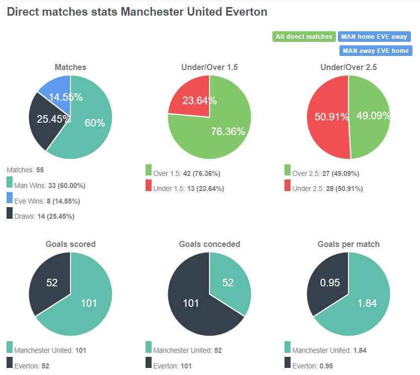 Lịch sử đối đầu giữa Man United vs Everton