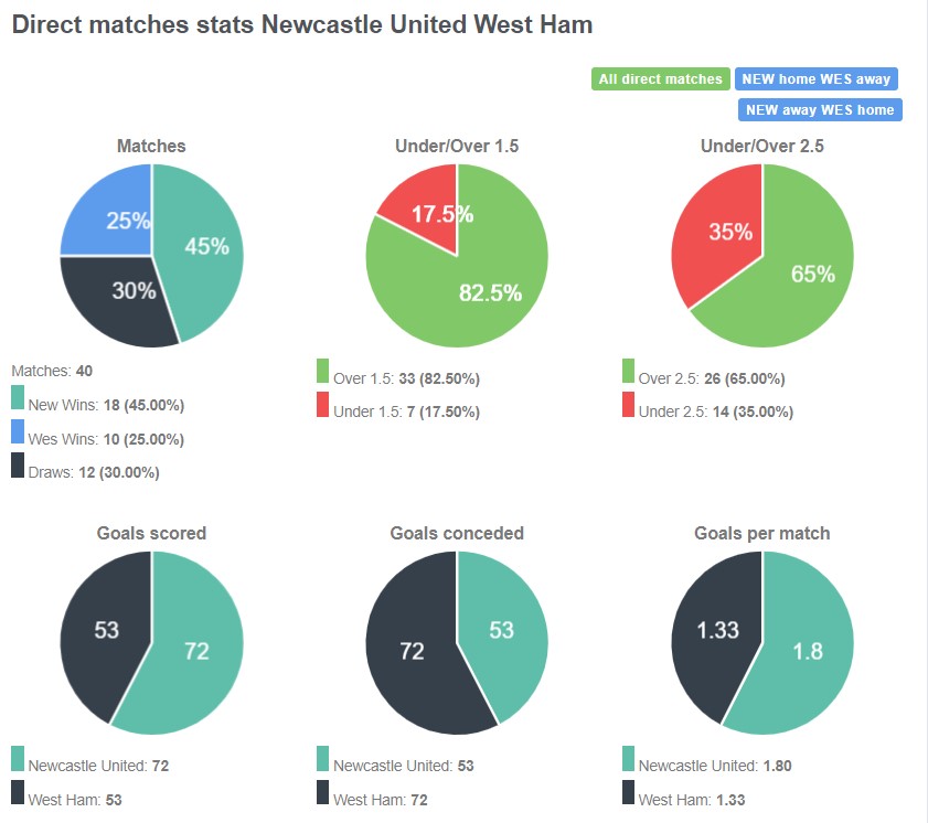 Lịch sử đối đầu giữa Newcastle vs West Ham