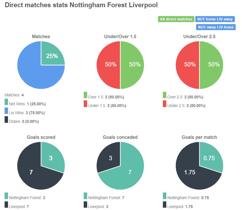 Lịch sử đối đầu giữa Nottingham Forest vs Liverpool