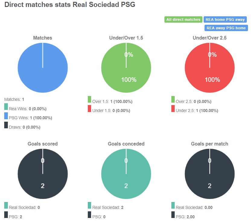 Lịch sử đối đầu giữa Real Sociedad vs PSG