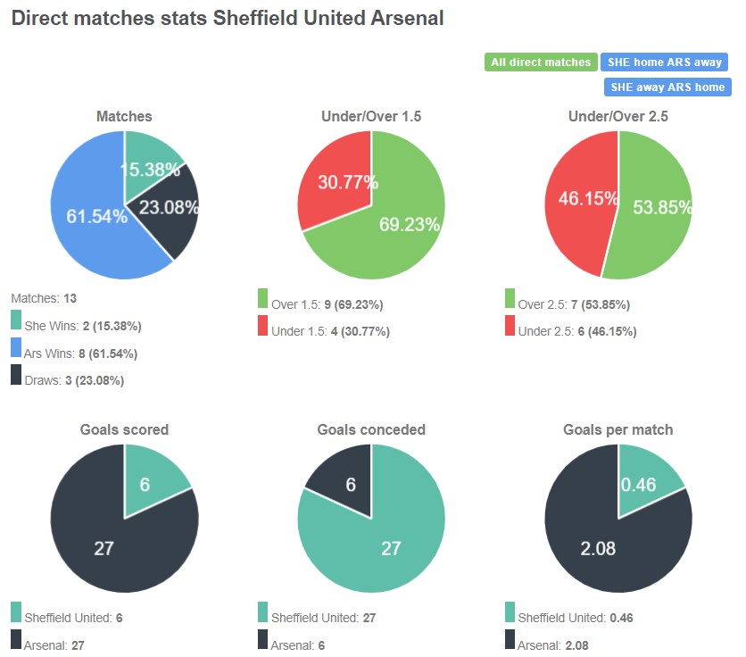 Lịch sử đối đầu giữa Sheffield United vs Arsenal