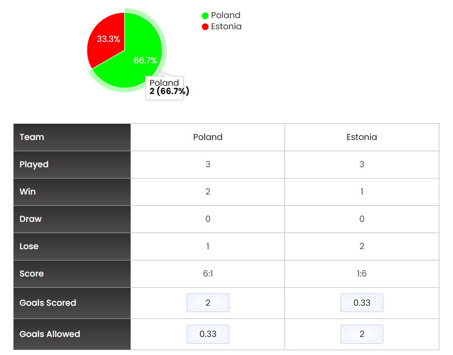 Lịch sử đối đầu giữa Ba Lan vs Estonia