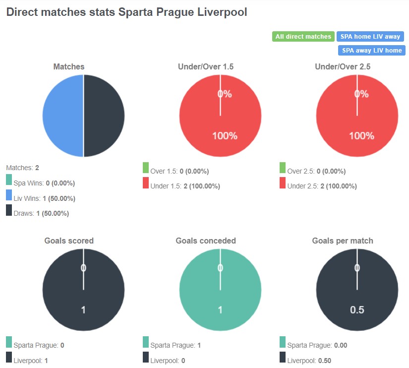 Lịch sử đối đầu giữa Sparta Praha vs Liverpool