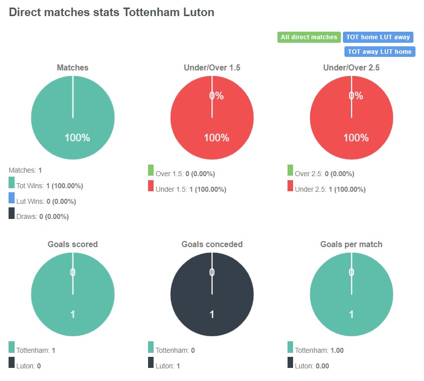 Lịch sử đối đầu giữa Tottenham vs Luton Town