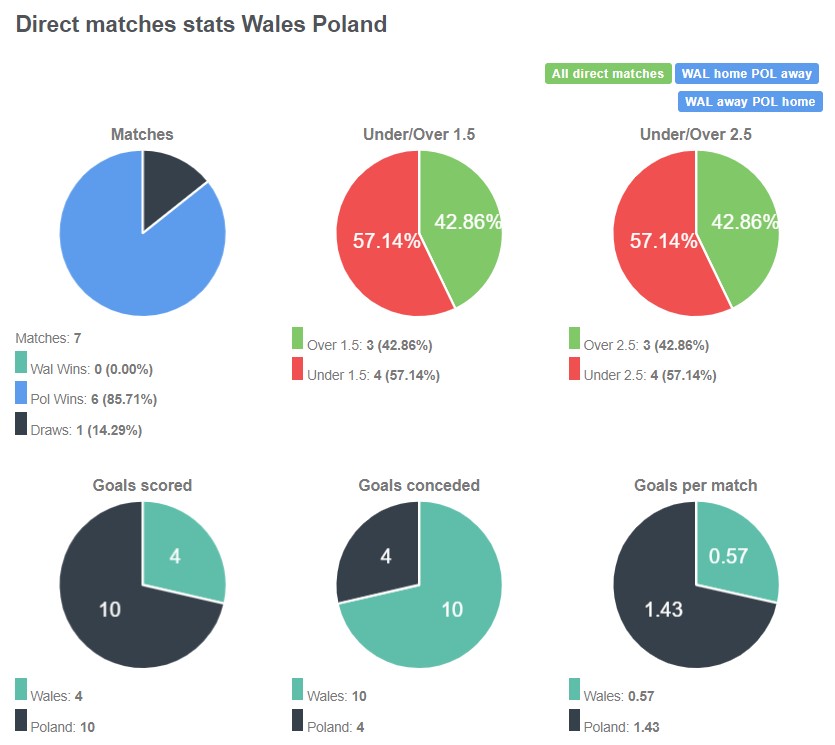 Lịch sử đối đầu giữa Wales vs Ba Lan