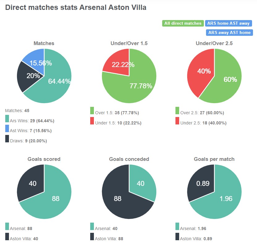 Lịch sử đối đầu giữa Arsenal vs Aston Villa