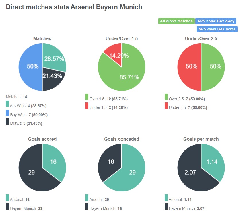 Lịch sử đối đầu giữa Arsenal vs Bayern