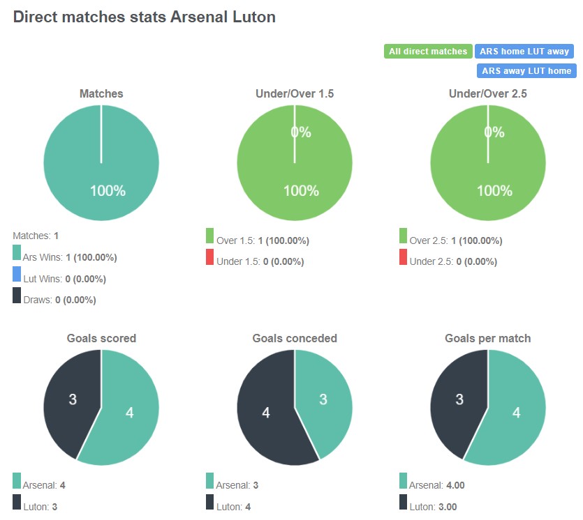 Lịch sử đối đầu giữa Arsenal vs Luton Town