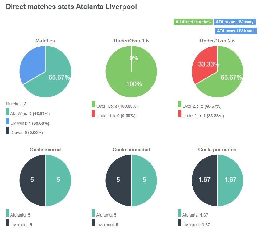 Lịch sử đối đầu giữa Atalanta vs Liverpool