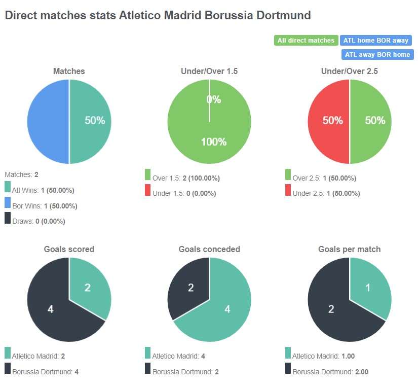 Lịch sử đối đầu giữa Atletico Madrid vs Dortmund