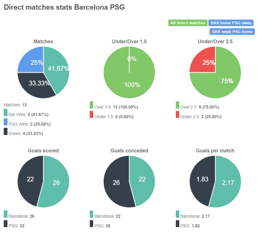 Lịch sử đối đầu giữa Barcelona vs PSG