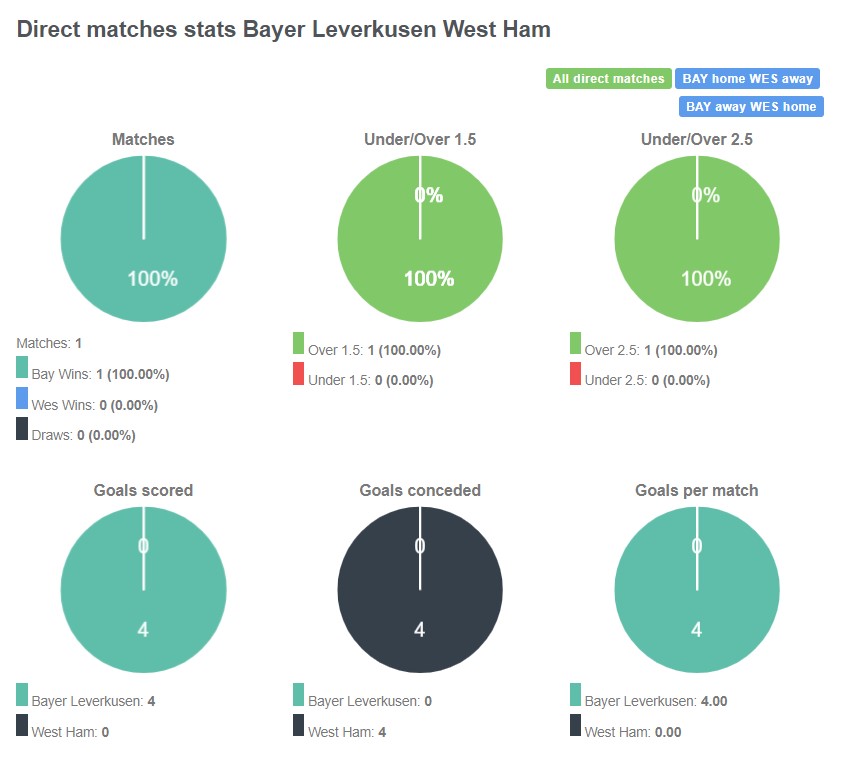 Lịch sử đối đầu giữa Bayer Leverkusen vs West Ham