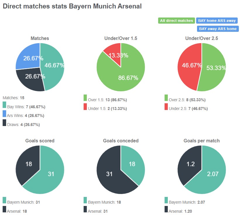 Lịch sử đối đầu giữa Bayern vs Arsenal