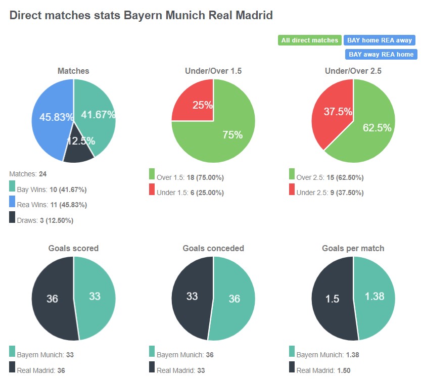 Lịch sử đối đầu giữa Bayern vs Real Madrid