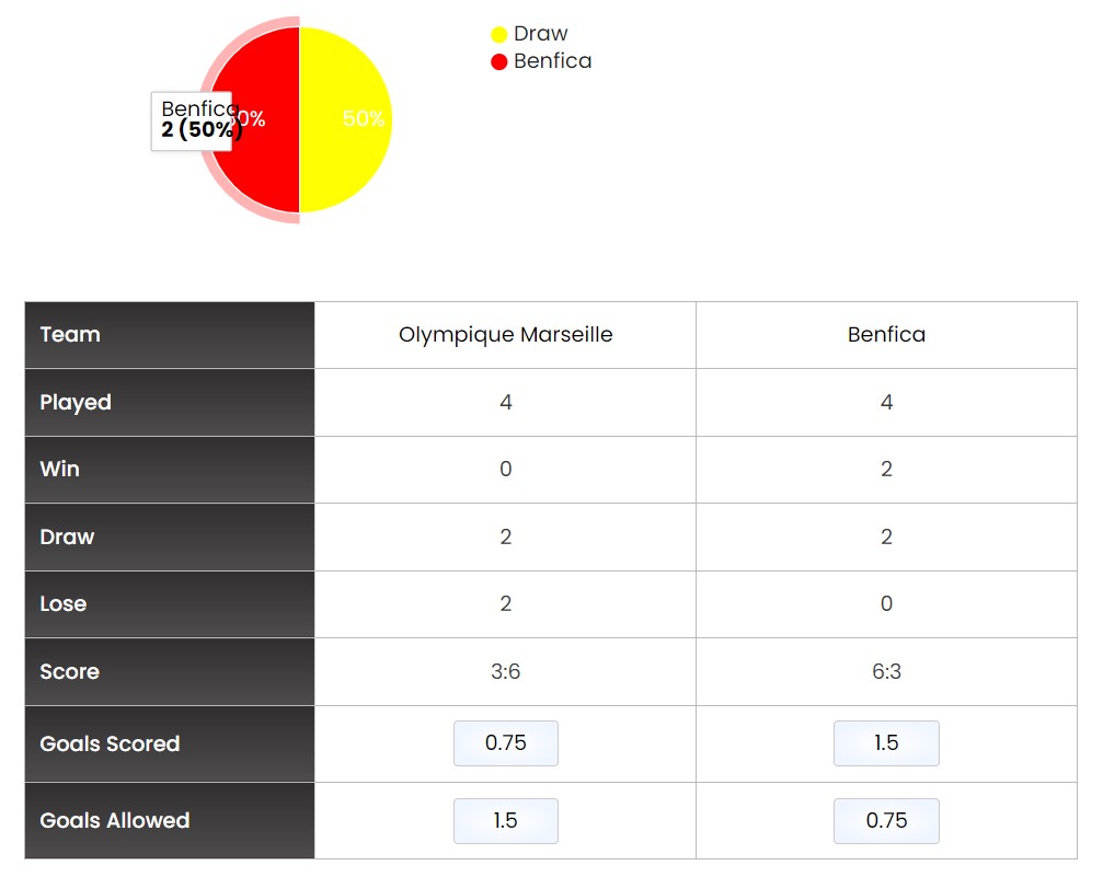 Lịch sử đối đầu giữa Benfica vs Marseille