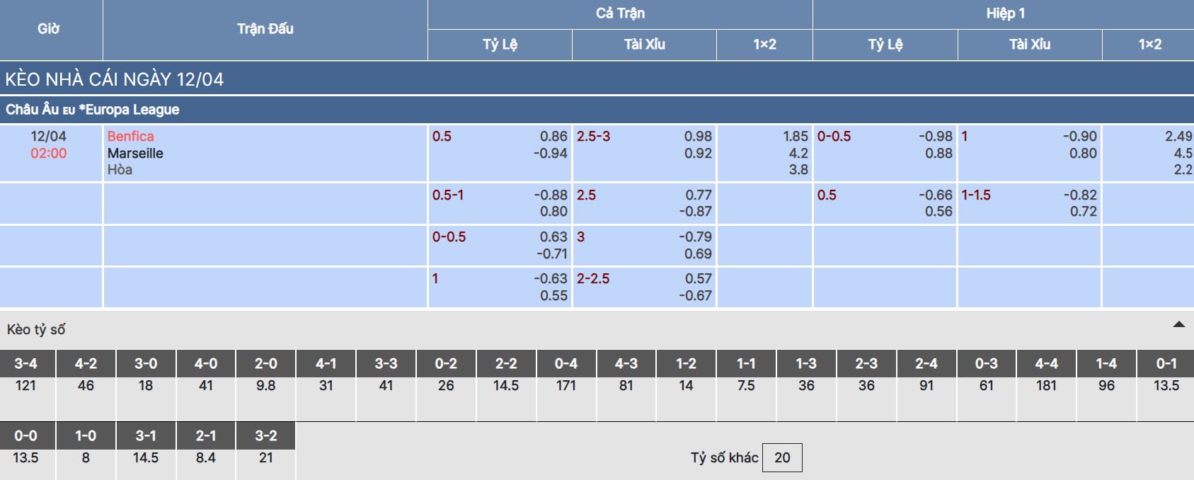 Soi kèo nhà cái trận Benfica vs Marseille