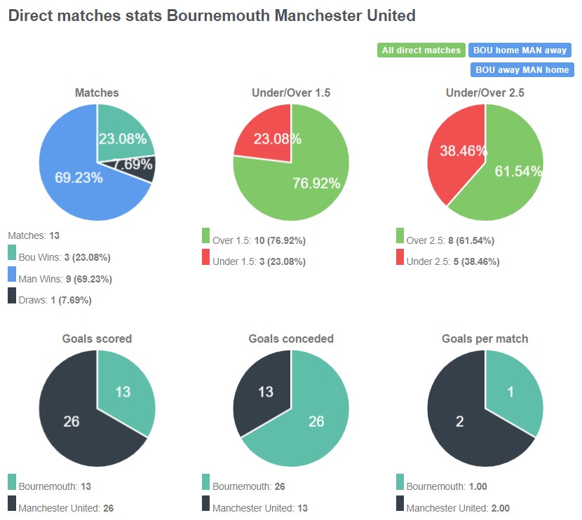 Lịch sử đối đầu giữa Bournemouth vs Man United