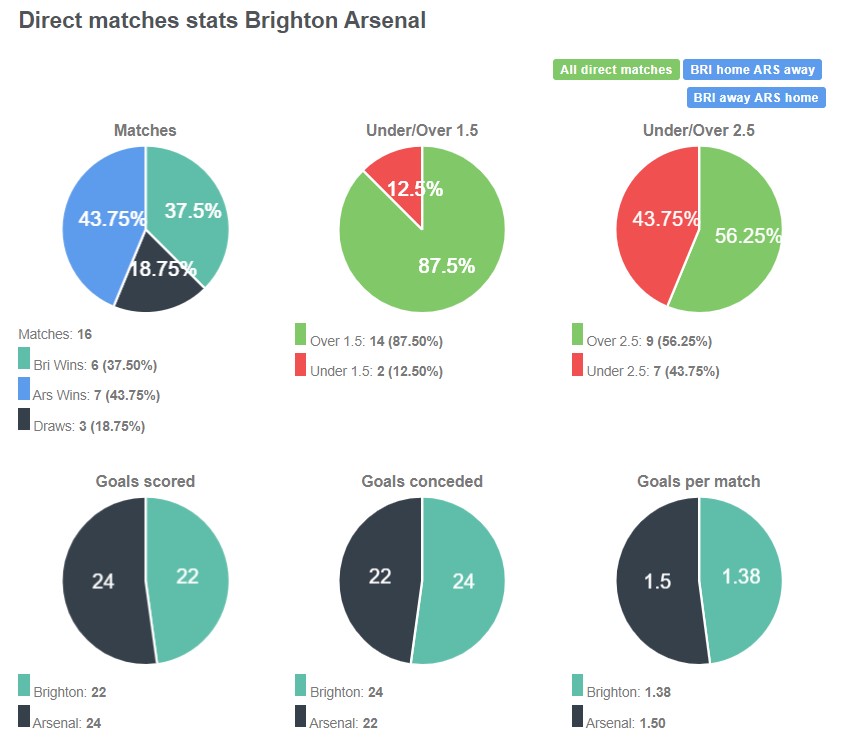 Lịch sử đối đầu giữa Brighton vs Arsenal