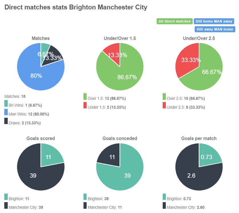 Lịch sử đối đầu giữa Brighton vs Man City