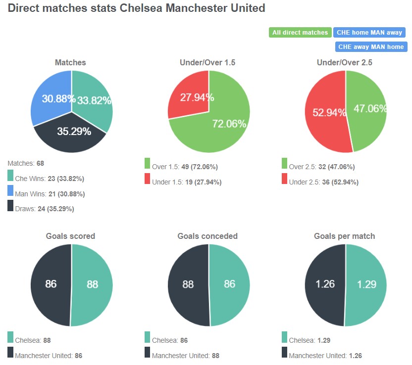 Lịch sử đối đầu giữa Chelsea vs Man United