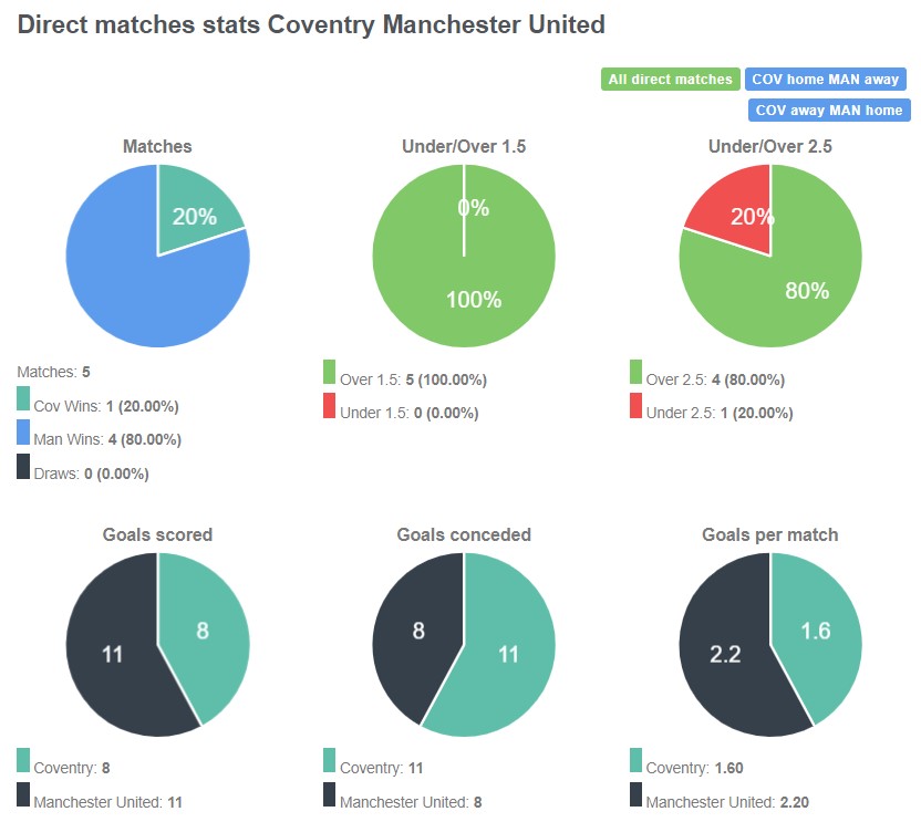 Lịch sử đối đầu giữa Coventry vs Man United