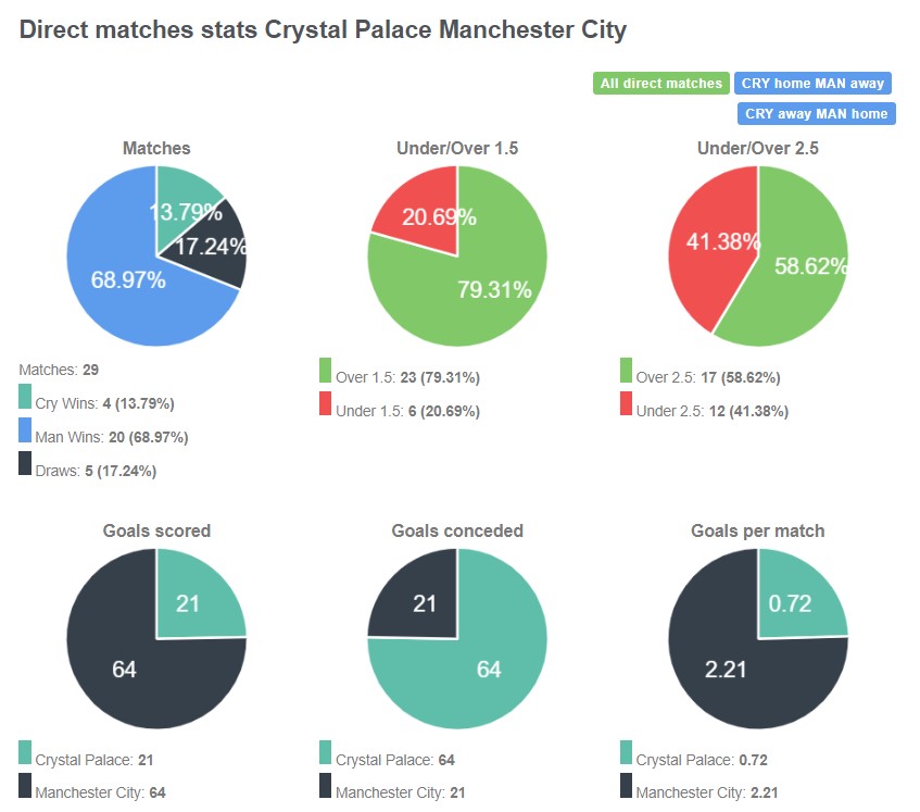 Lịch sử đối đầu giữa Crystal Palace vs Man City