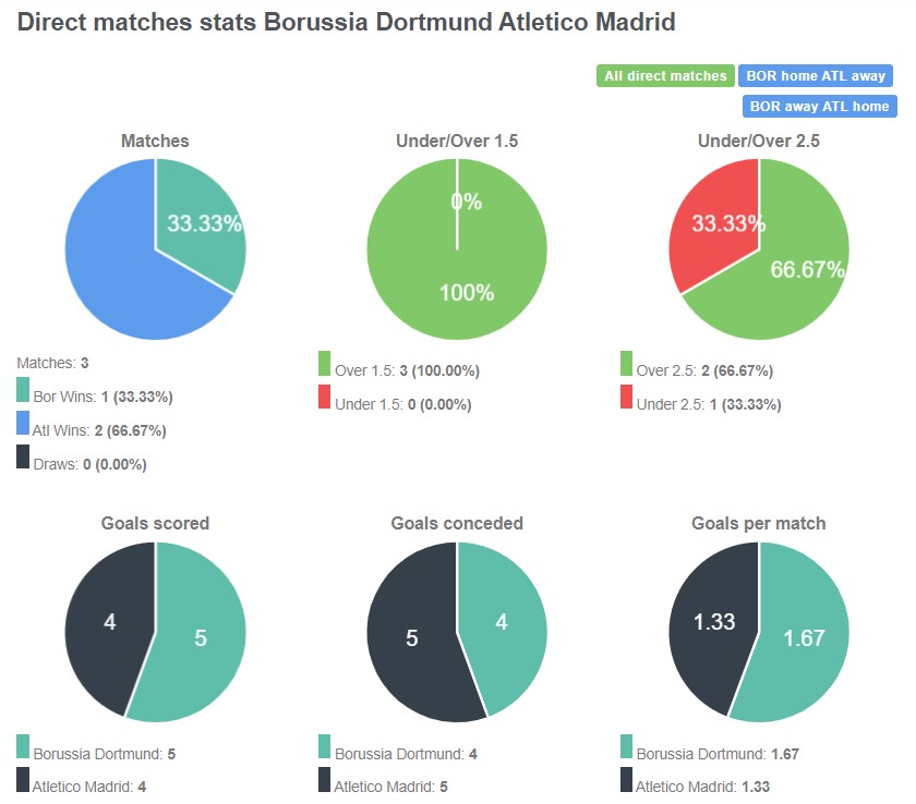 Lịch sử đối đầu giữa Atletico Madrid vs Dortmund