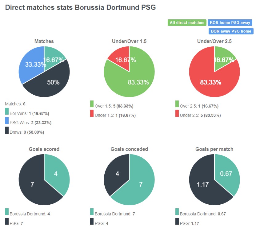 Lịch sử đối đầu giữa Dortmund vs PSG