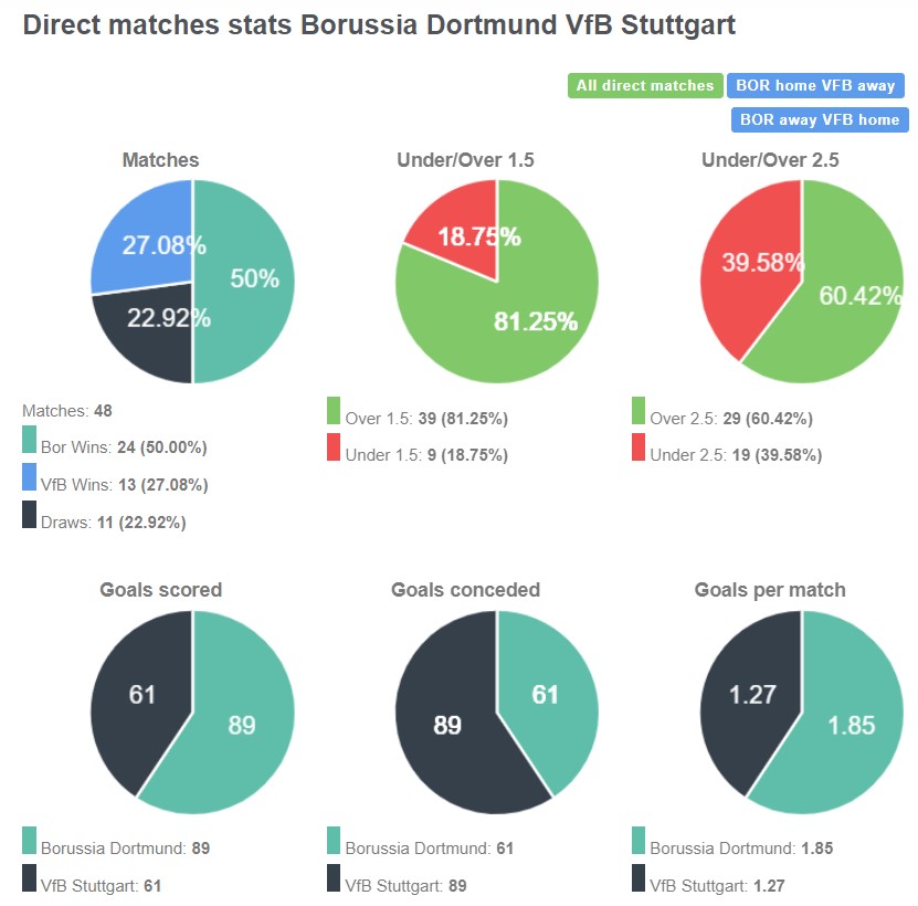 Lịch sử đối đầu giữa Dortmund vs Stuttgart