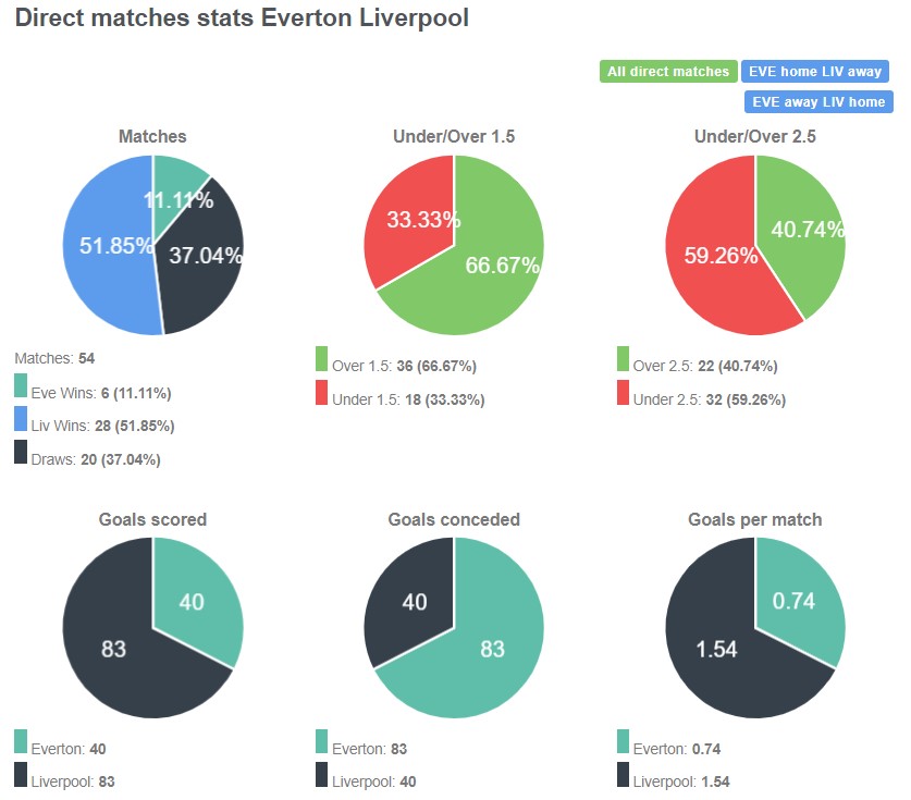 Lịch sử đối đầu giữa Everton vs Liverpool