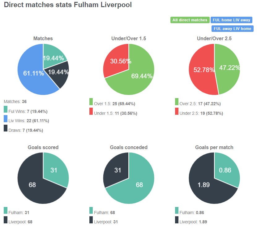 Lịch sử đối đầu giữa Fulham vs Liverpool