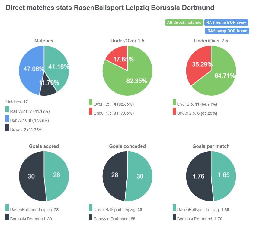 Lịch sử đối đầu giữa Leipzig vs Dortmund