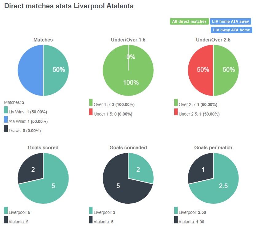 Lịch sử đối đầu giữa Liverpool vs Atalanta