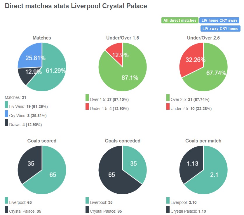 Lịch sử đối đầu giữa Liverpool vs Crystal Palace