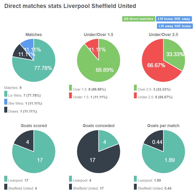 Lịch sử đối đầu giữa Liverpool vs Sheffield United